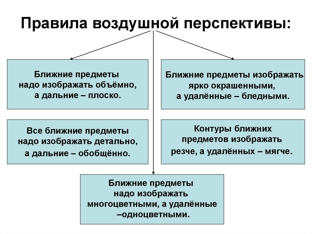 Правила линейной и воздушной перспективы изо 6 класс презентация