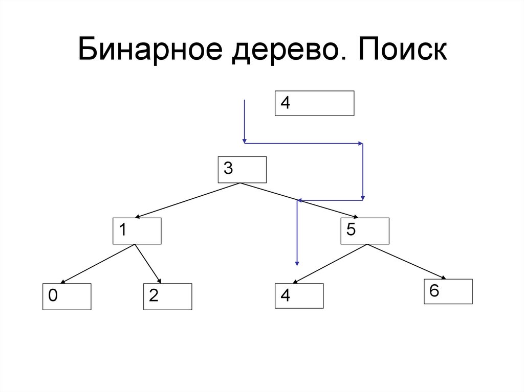 Бинарное дерево