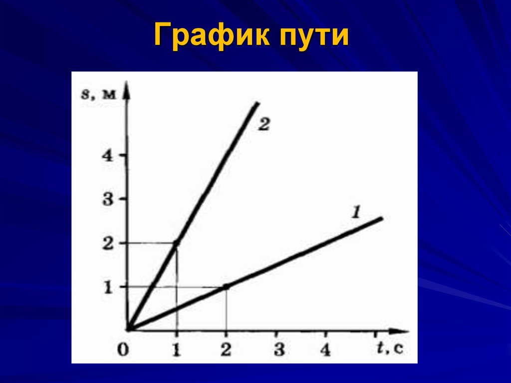 Постройте графики пути и скорости