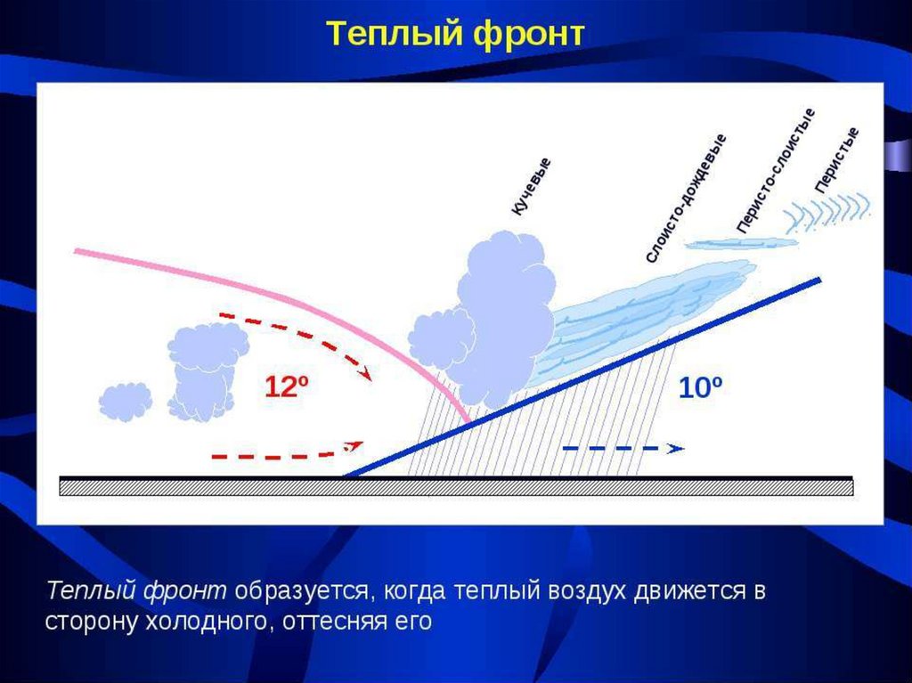 Рисунок атмосферного фронта. Теплый атмосферный фронт схема. Холодный и теплый атмосферный фронт схема. Схема образования теплого фронта. Теплый атмосферный фронт и холодный атмосферный фронт.