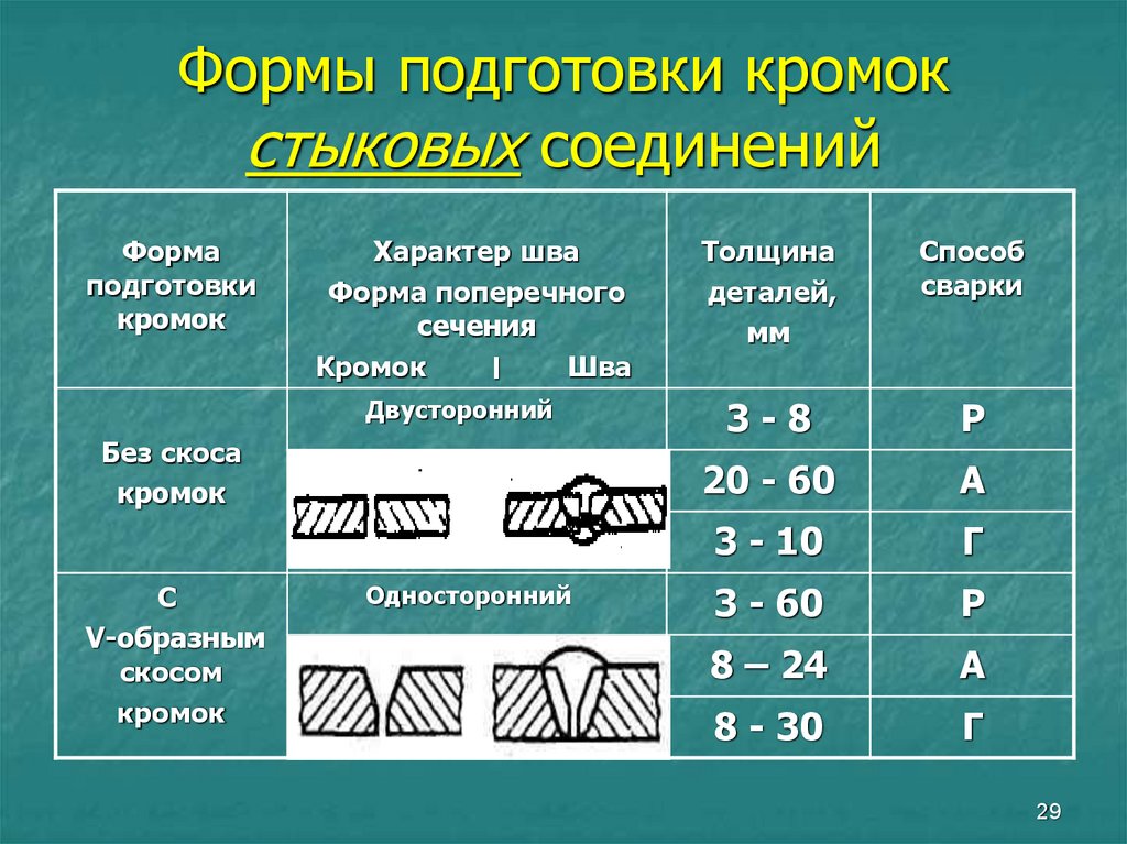 Толщина пластинки. Форма подготовки кромок. Формы подготовки кромок для сварки. Форма подготовки кромок под сварку. Элементы геометрической формы подготовки кромок под сварку.