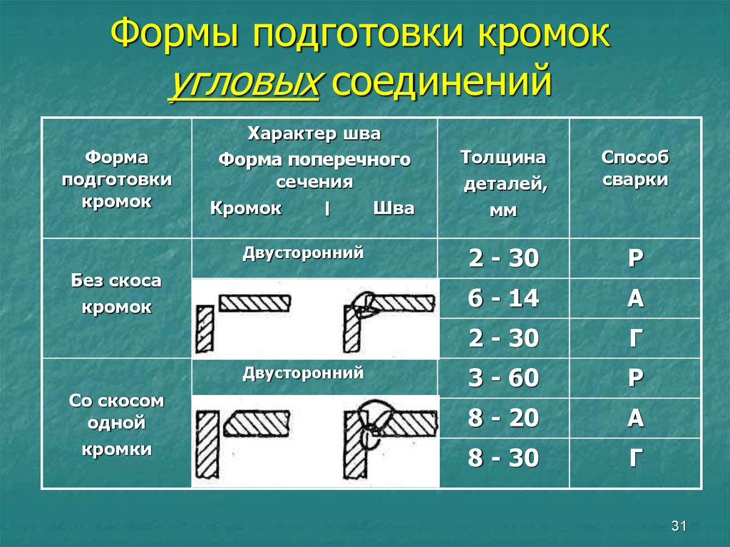 Толщина кромки. Форма кромок. Форма подготовки кромок под сварку. Формы подготовки кромок для сварки. Подготовка кромок под сварку.