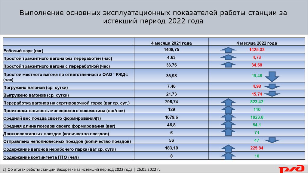 Периоды 2022