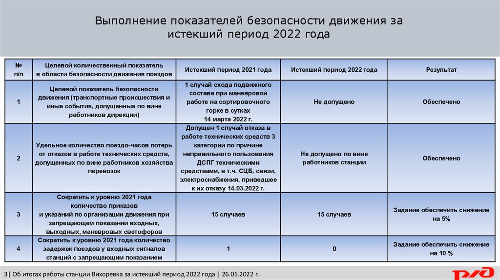 Периоды 2022