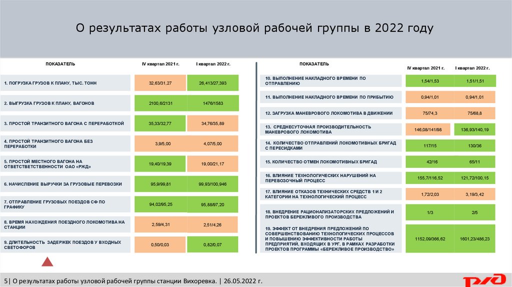 Период 2022 года