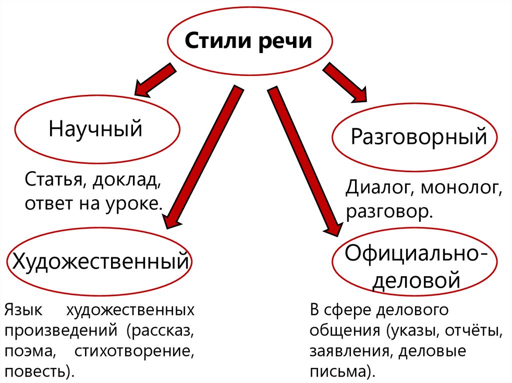 Тест стили речи