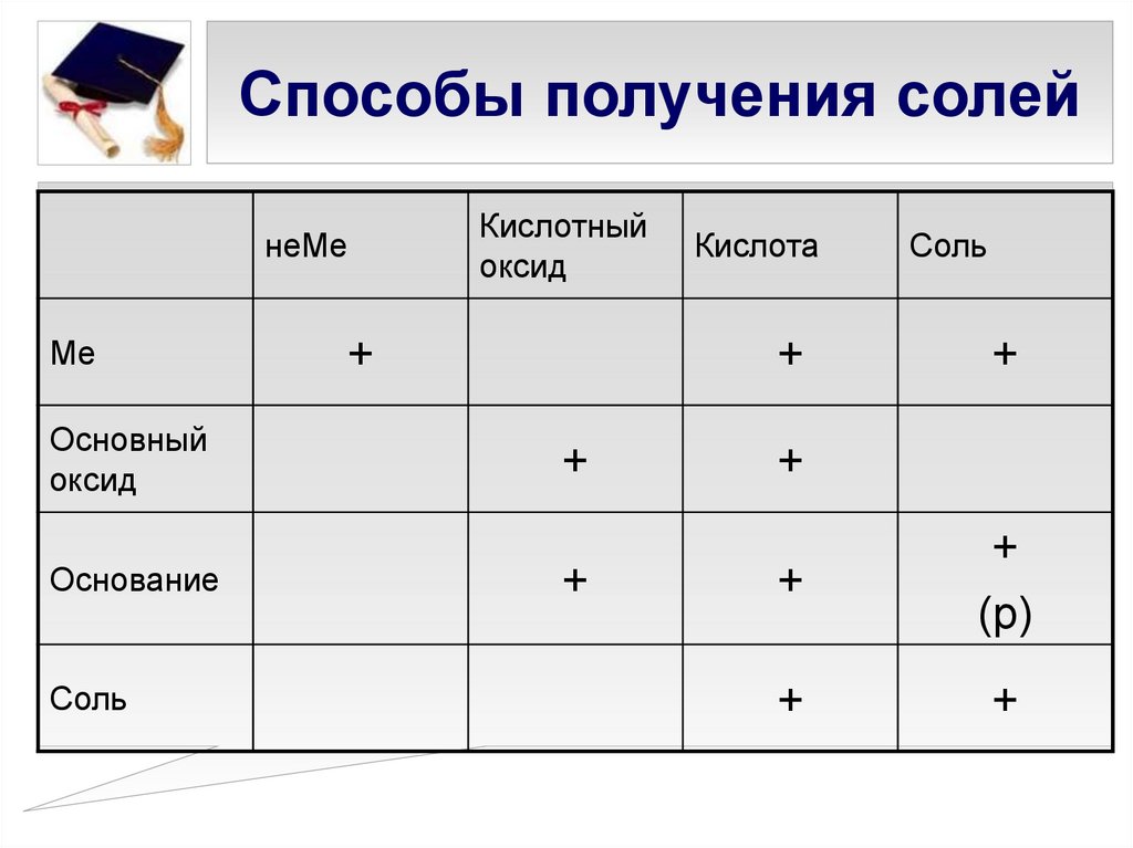 10 способов получения солей