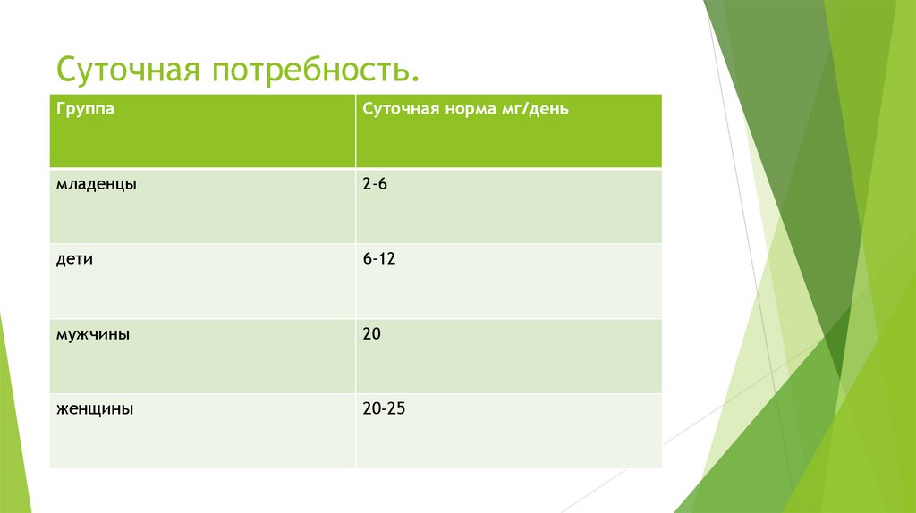 Суточная потребность.
