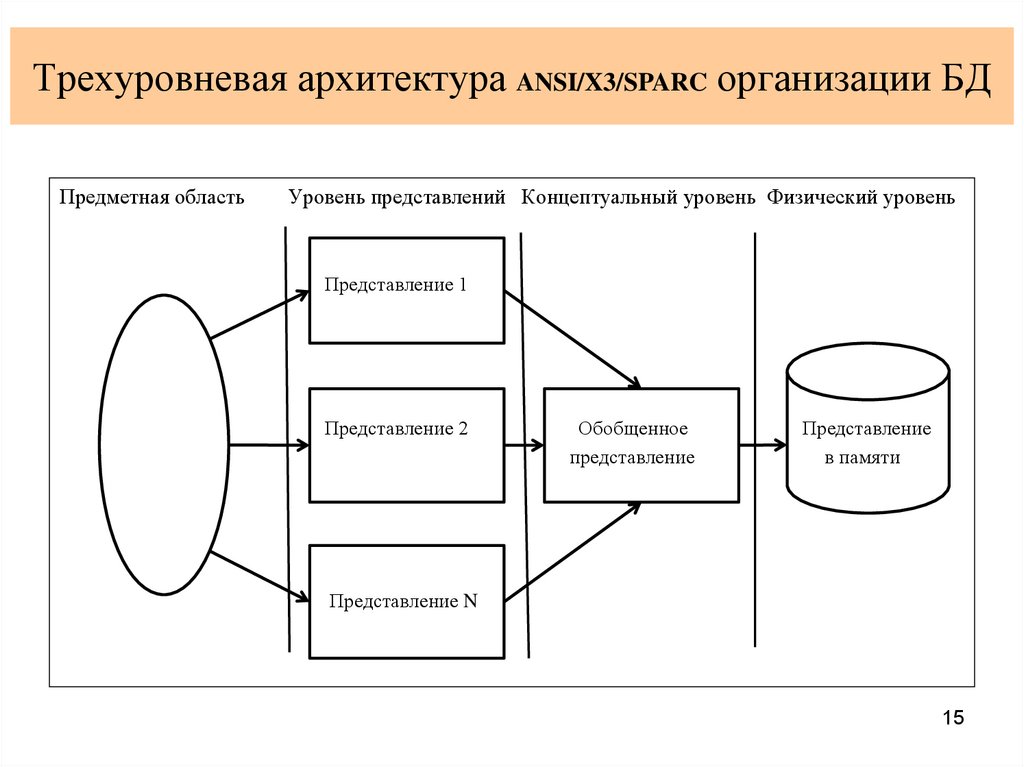 Трехуровневая архитектура данных