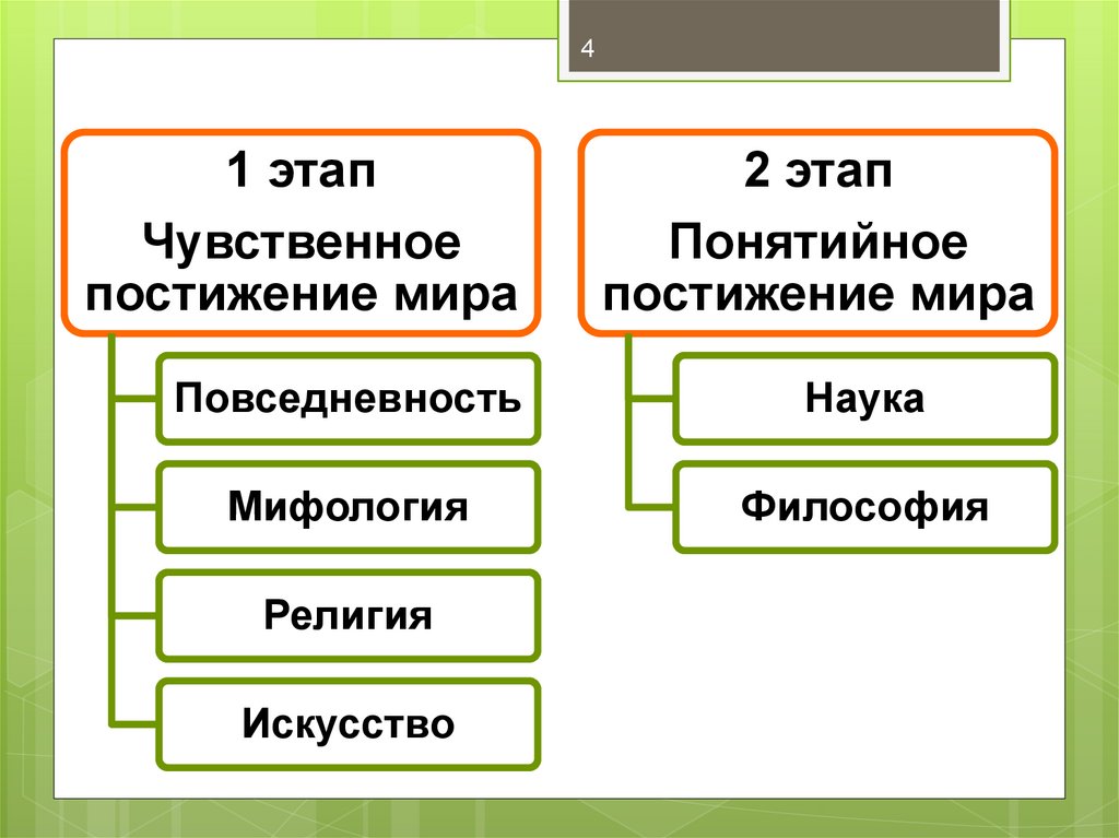 Постижение это. Понятийное постижение мира Тип мировоззрения. Виды мировоззрения логическое понятийное.