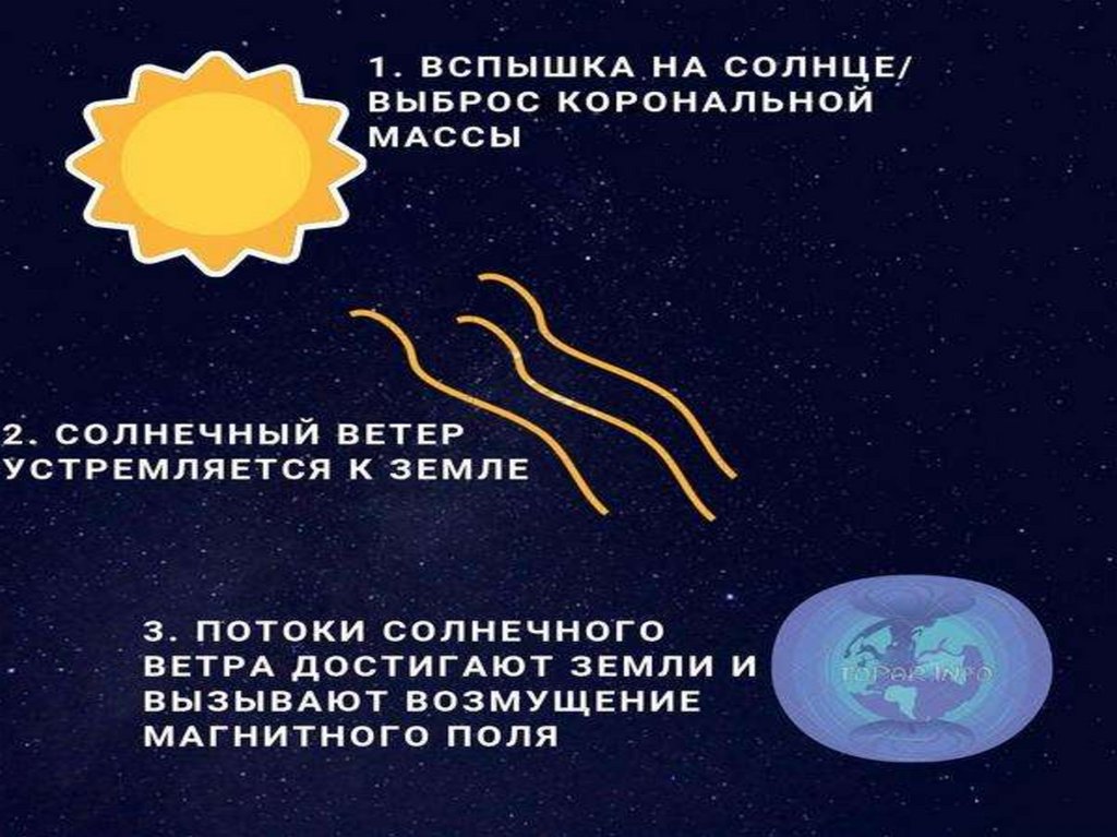 Магнитные бури зеленогорск красноярский. Влияние магнитных бурь на человека. Влияние магнитных бурь на здоровье человека проект. Влияние магнитных бурь на здоровье человека проект по физике 10 класс. Магнитные бури прикол.