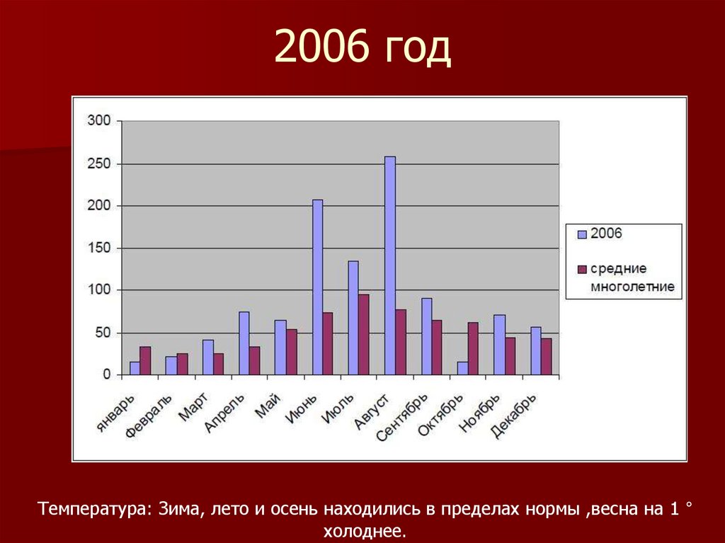 2006 год