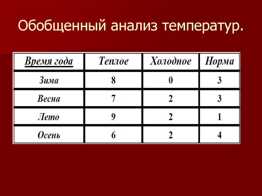 Обобщенный анализ температур.
