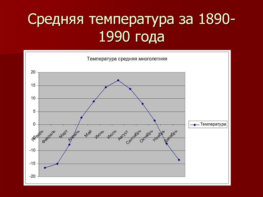 Средняя температура за 1890-1990 года