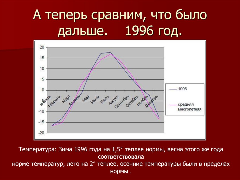 А теперь сравним, что было дальше. 1996 год.