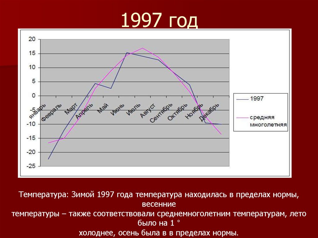 1997 год