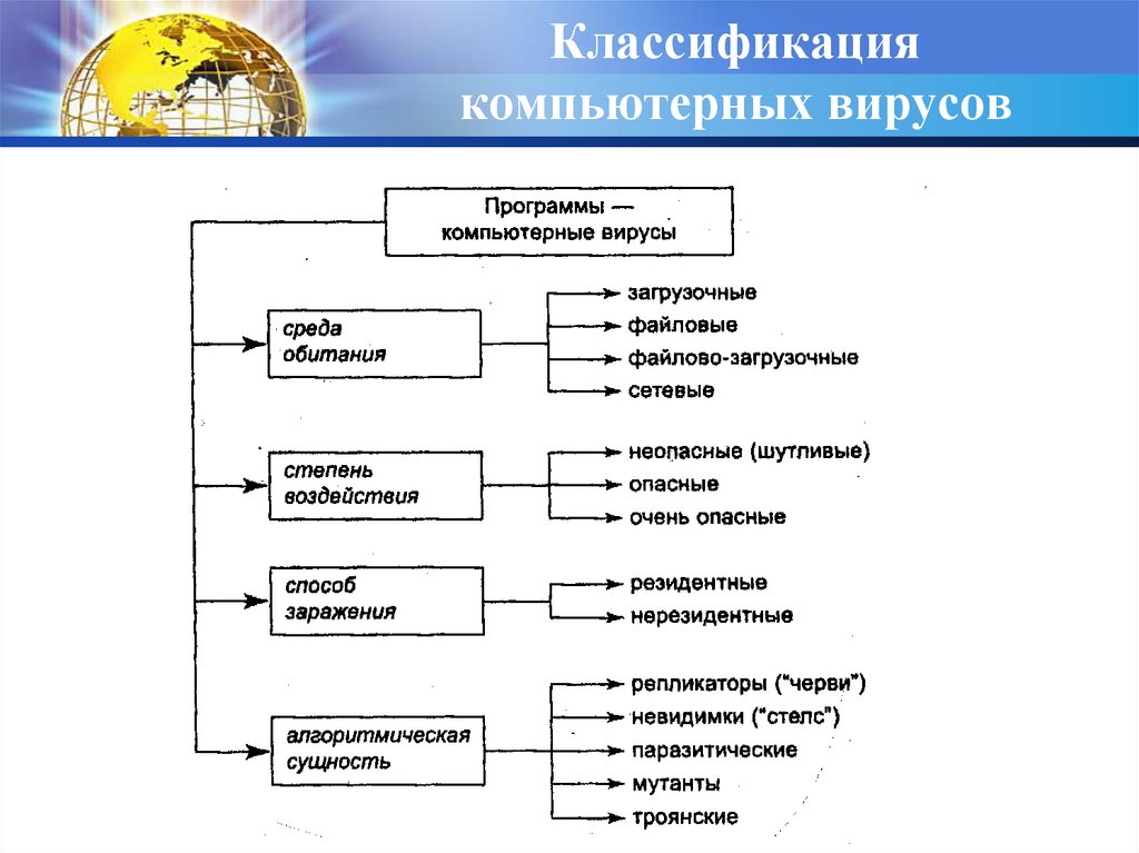 Виды компьютерных вирусов таблица