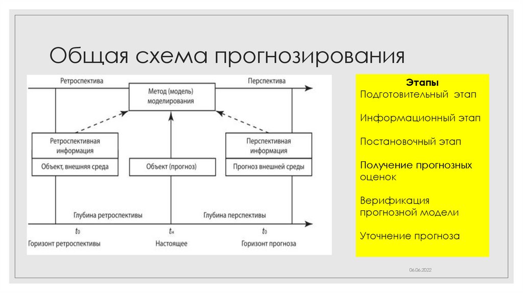 Организация работ по прогнозированию. Организация работ по прогнозированию