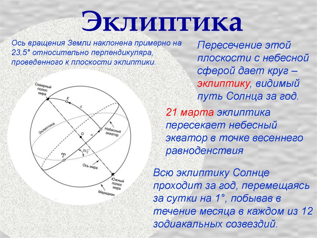 Пересечения оси вращения земли. Эклиптика вращения земной оси. Ось эклиптики. Эклиптика это в астрономии. Окружность эклиптики.