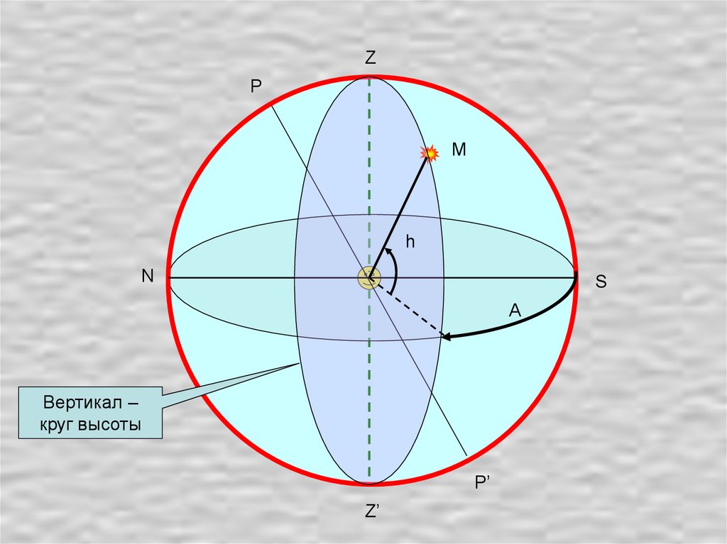 Высота круга. Вертикал круг высоты. Круг высоты это в астрономии. Круг высоты на небесной сфере. Вертикальный круг астрономия.