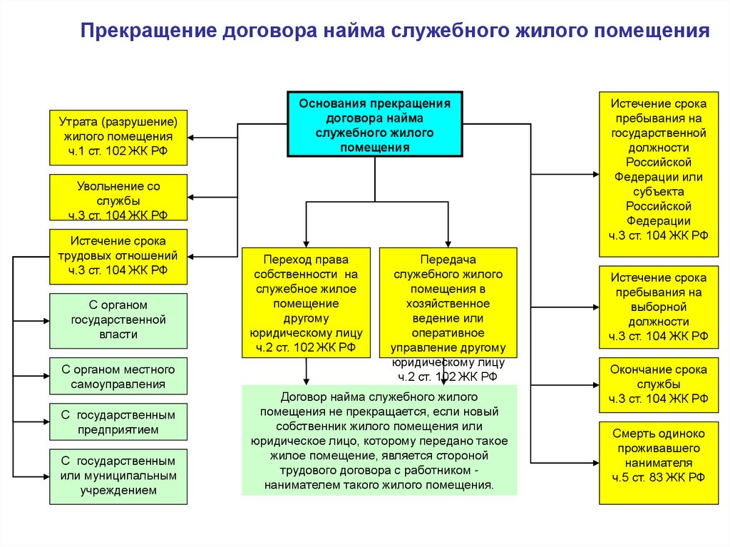 Договор найма специализированного жилого помещения презентация