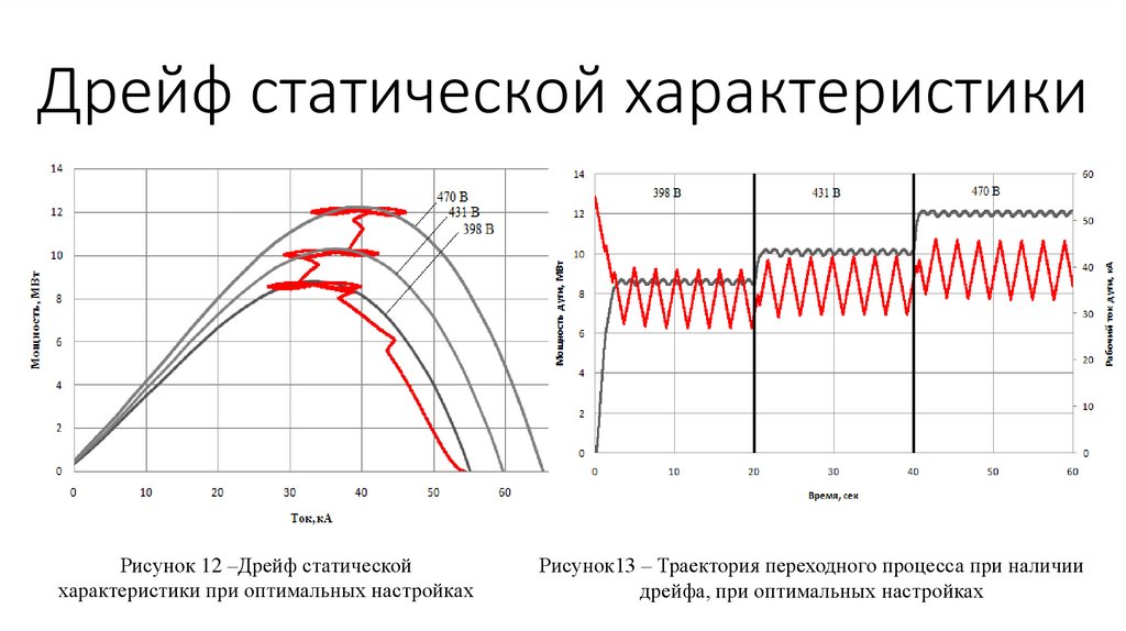 Дрейф статической характеристики