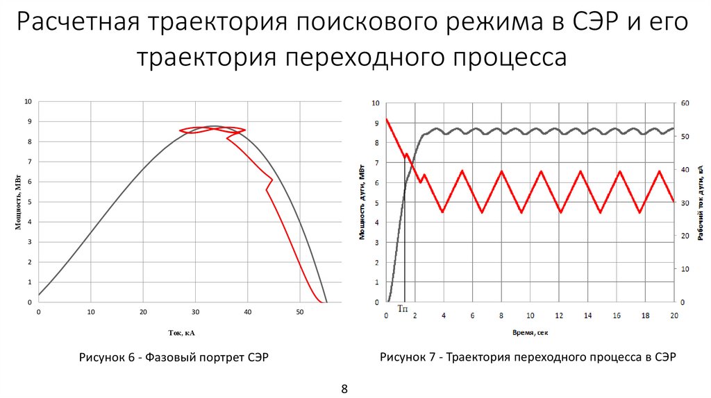 Расчетная траектория поискового режима в СЭР и его траектория переходного процесса