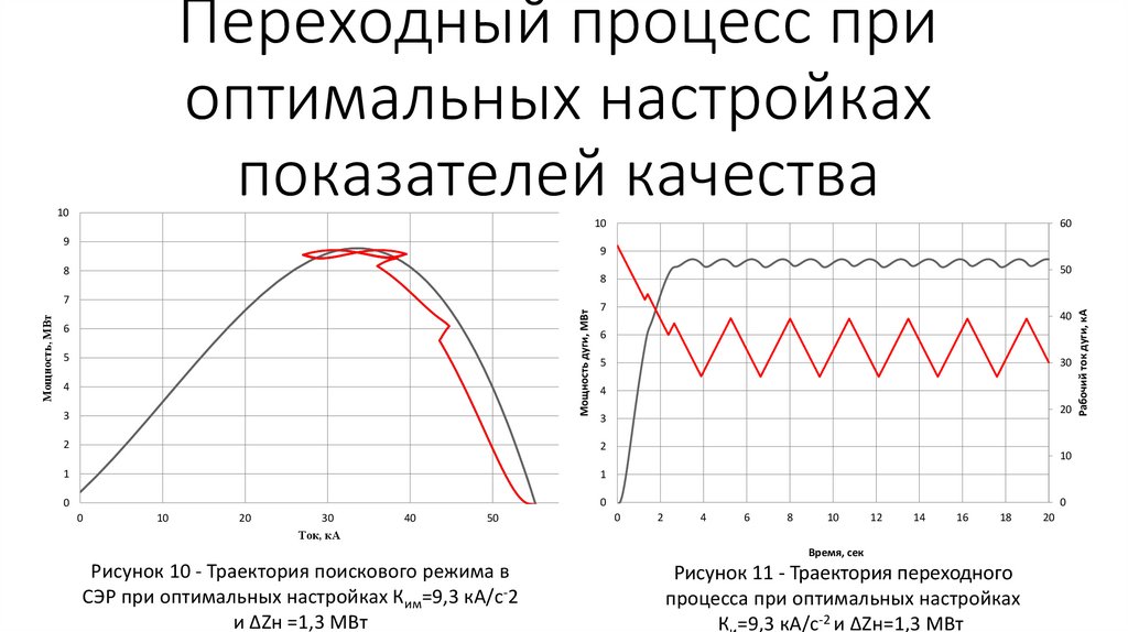 Переходный процесс при оптимальных настройках показателей качества