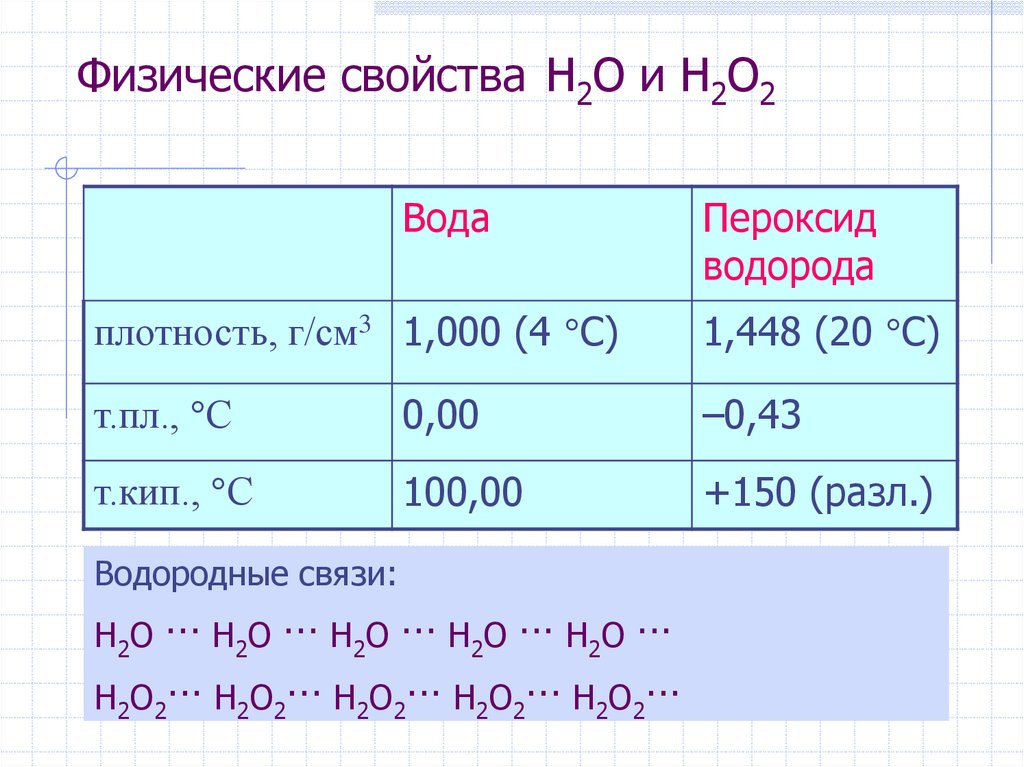 Пероксид водорода в кислой среде. H2o2 пероксид водорода. Плотность h2o2. Физические свойства пероксида водорода. Пероксид водорода плотность.