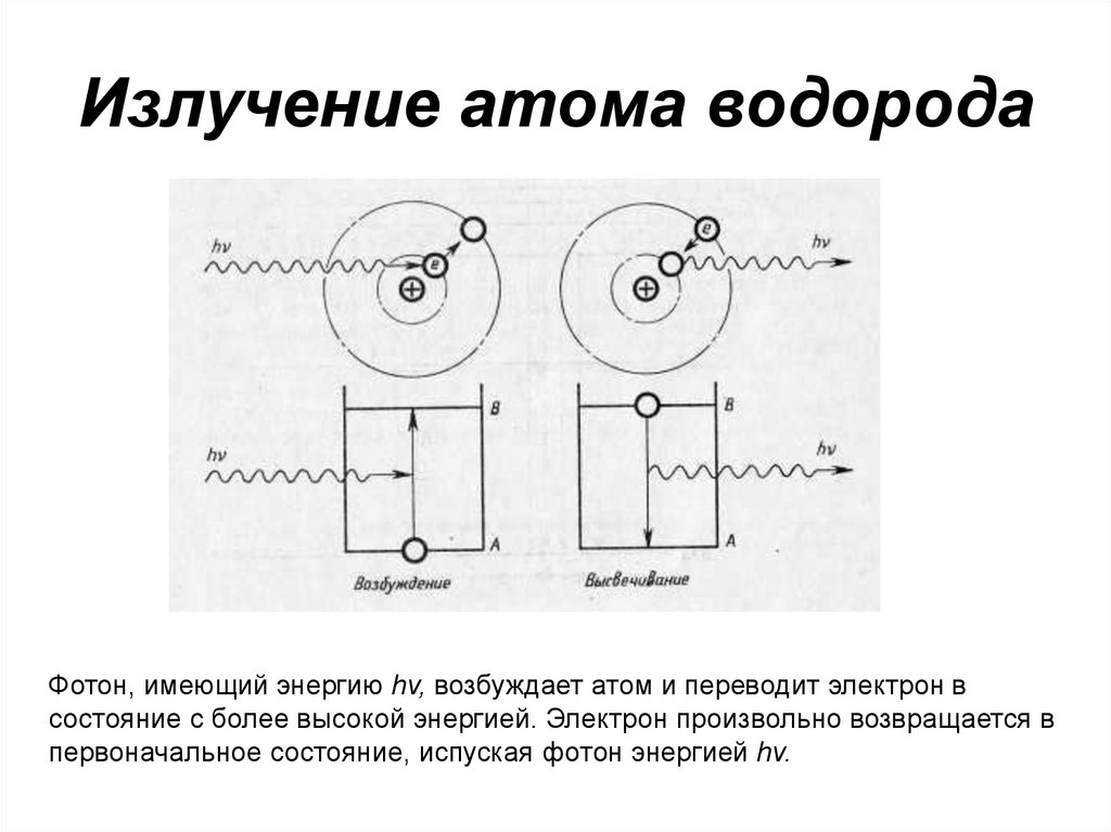 Излучение атома водорода