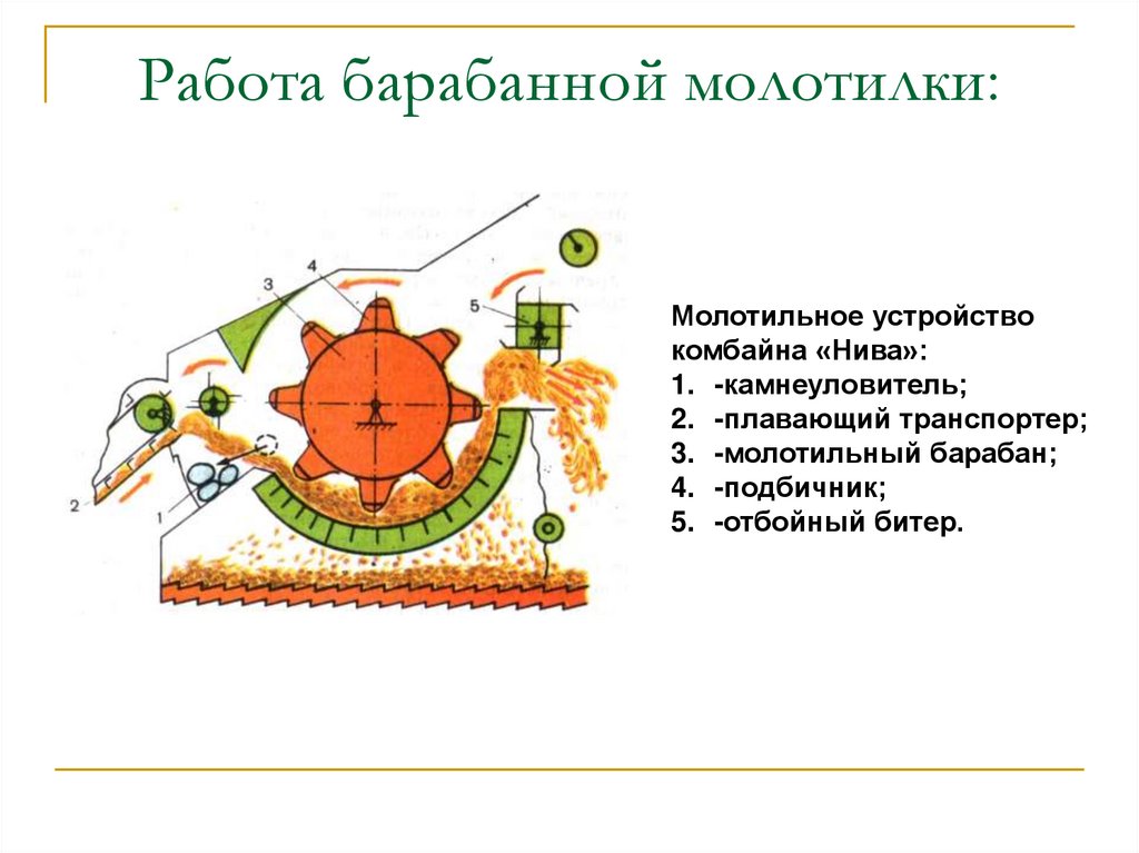 Работа барабана. Молотилка барабанная. Молотилка комбайна устройство. Что такое Подбичник в молотильном барабане. Исследовательская работа про барабан.