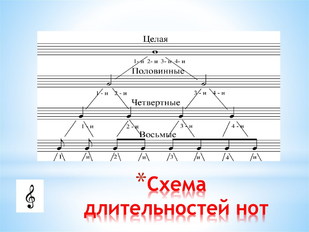 Схема деления длительностей