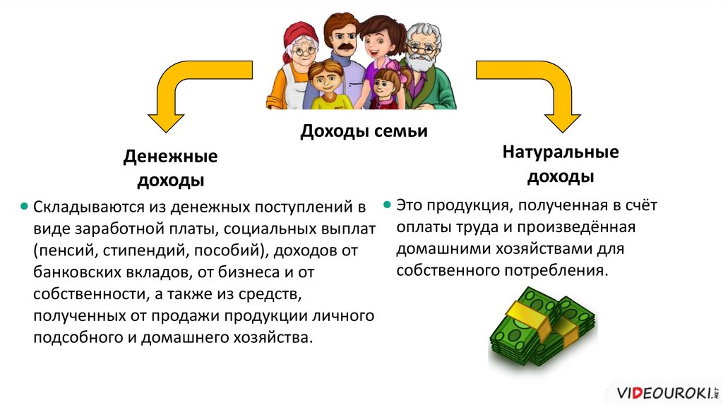 Цели семьи экономика. Доходы семьи. Доходы семьи это в экономике. Денежные доходы семьи. Денежные и натуральные доходы.