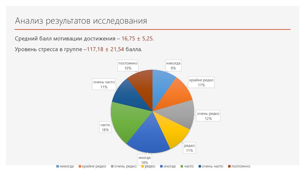Анализ результатов исследования