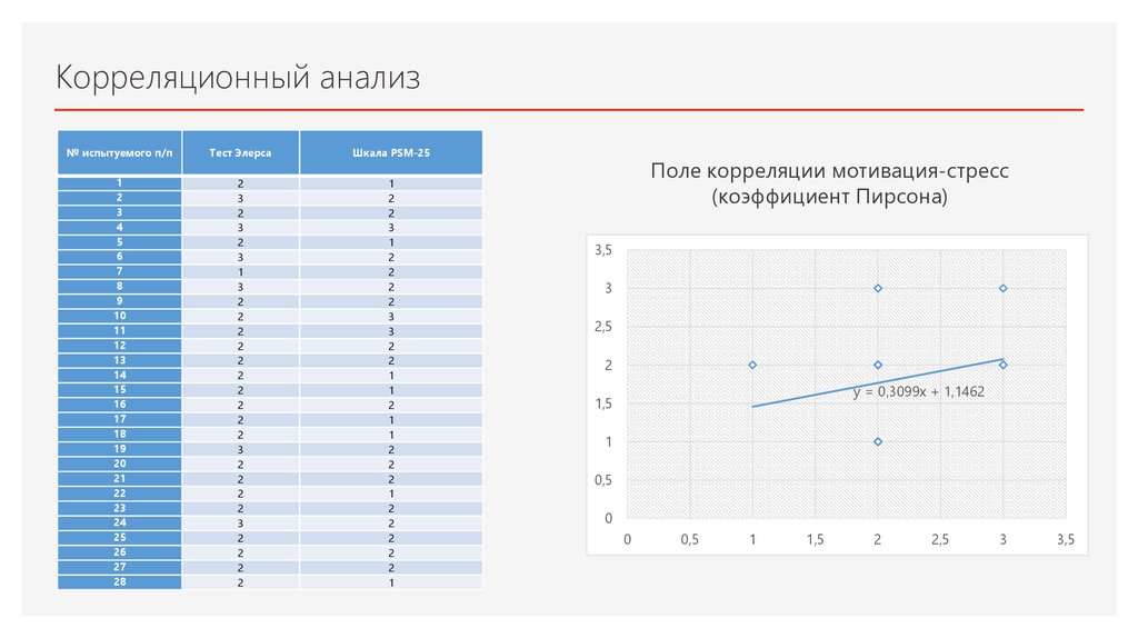 Корреляционный анализ