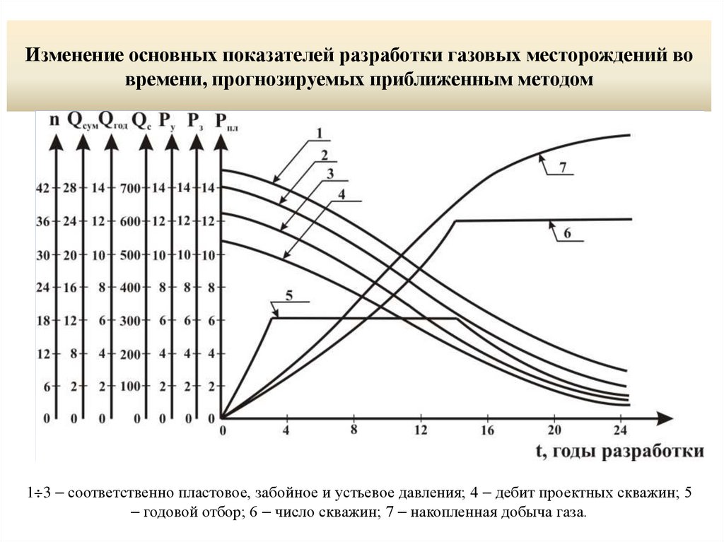 Показатели разработки