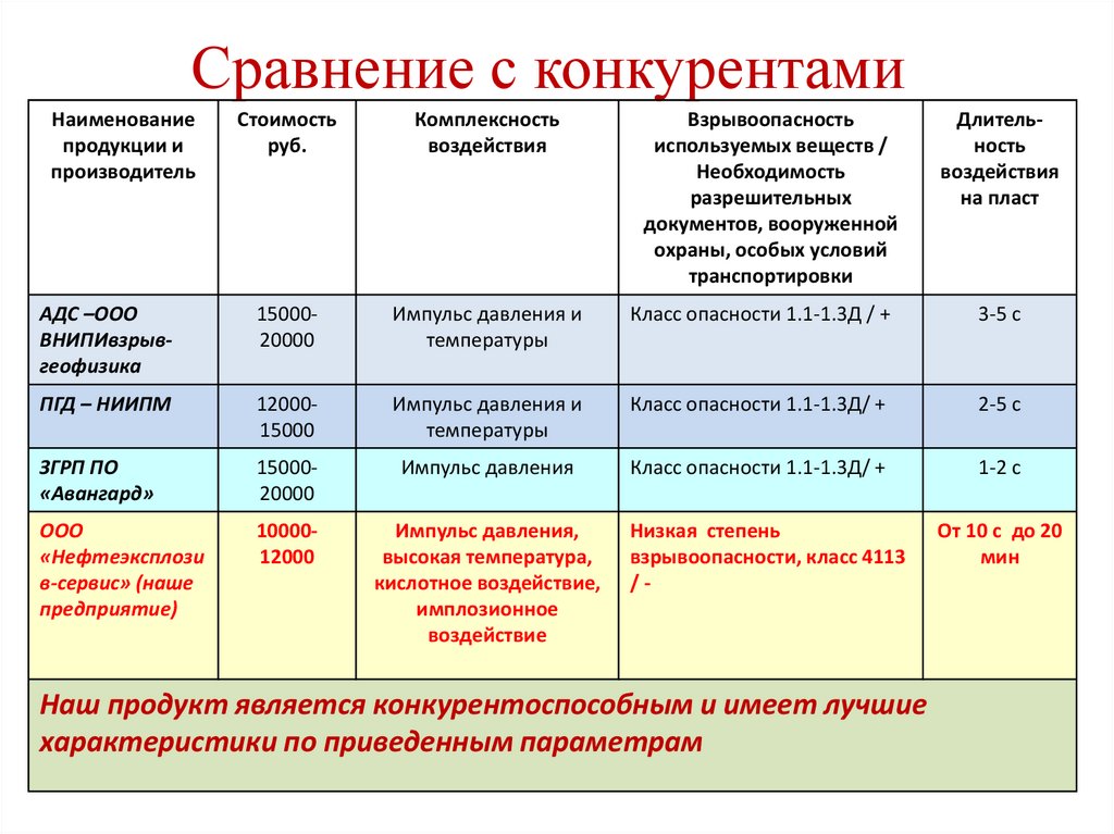 Сравнение с конкурентами