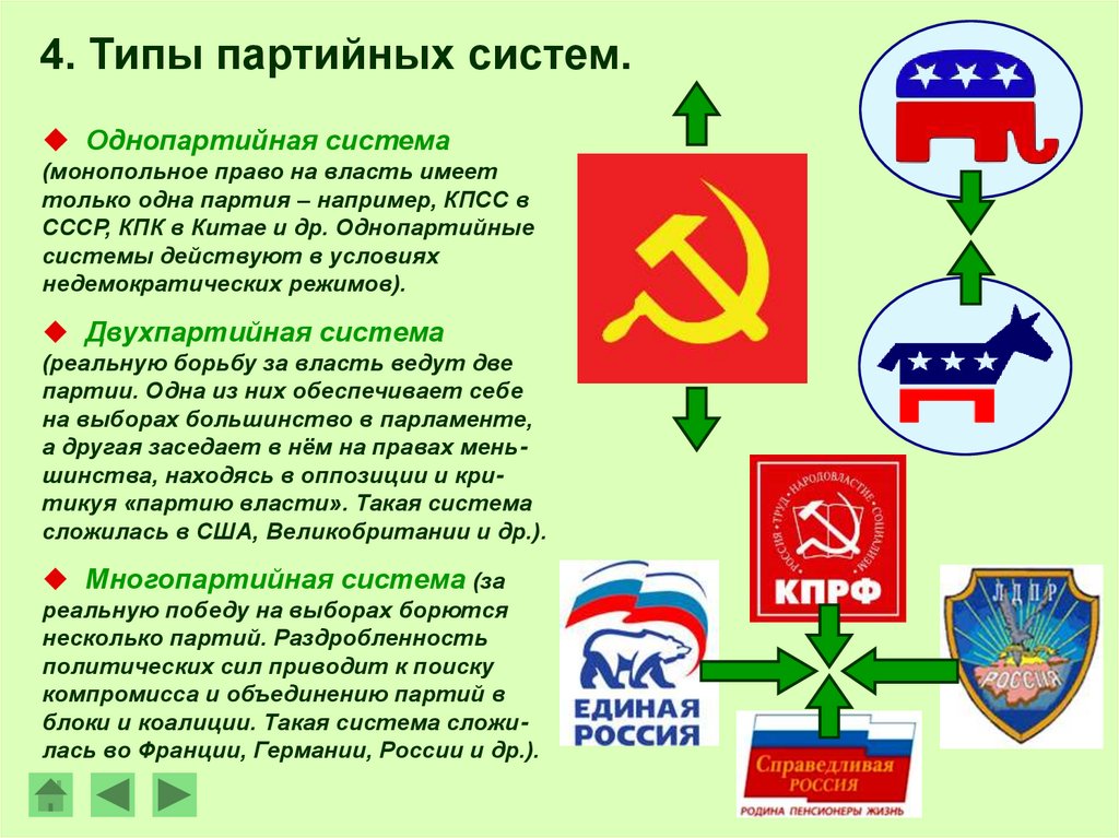 4. Типы партийных систем.