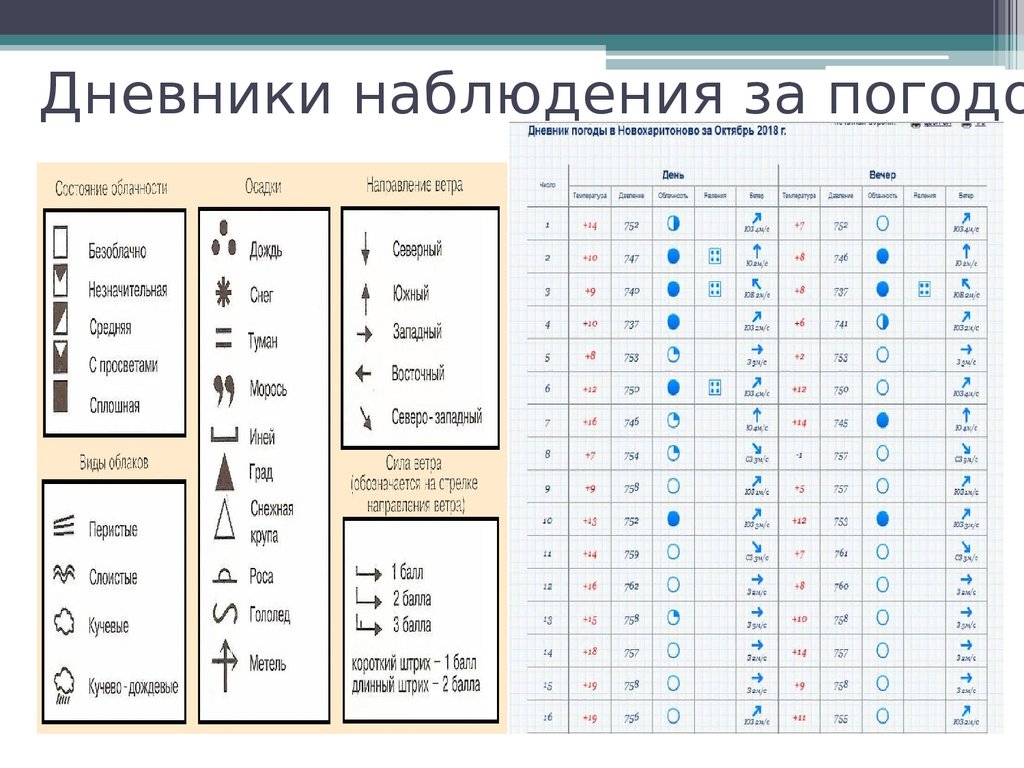 Наблюдение за погодой