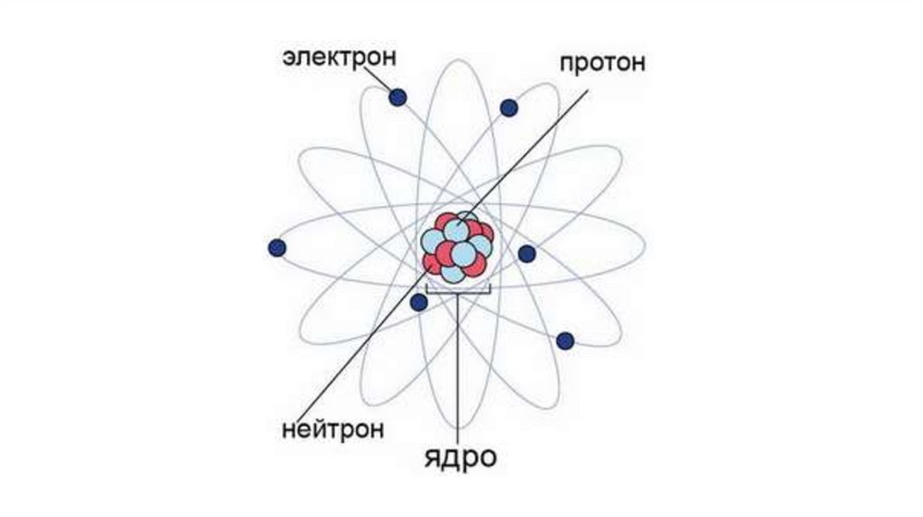 Различие между протоном и нейтроном. Фотон электрон Протон нейтрон. Модели атомов состав атомного ядра. Ядерная физика нейтроны протоны электроны. Атом ядро протоны электроны.