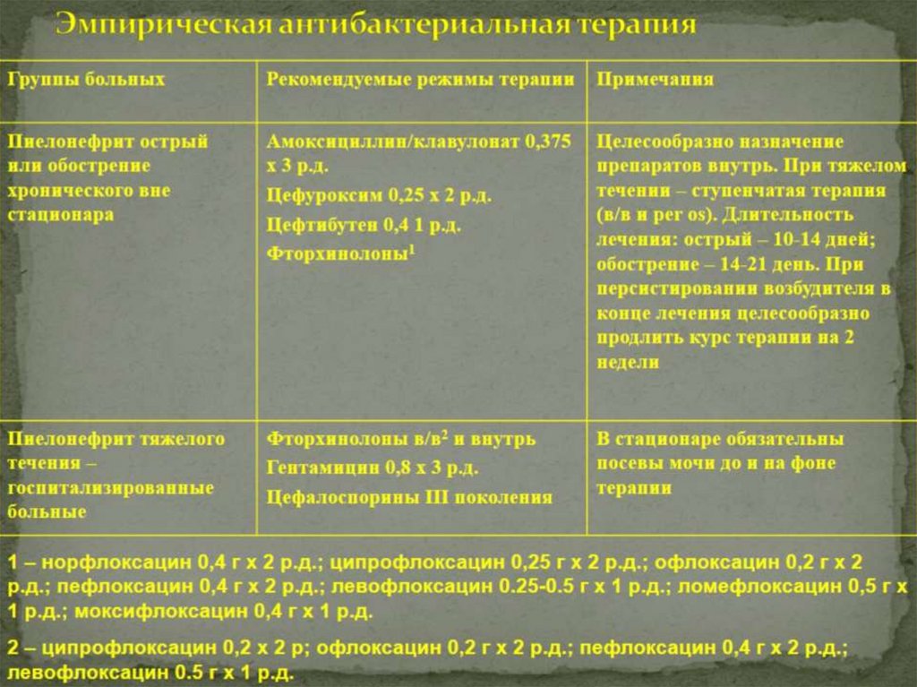 Эмпирическая антибактериальная терапия