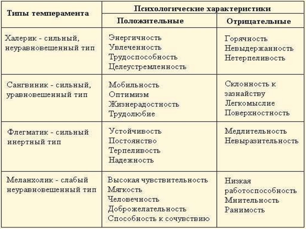 Признаки характера народа. Психология человека по поведению Тип личности. Типы личности в психологии и их описание. Типы людей в психологии по темпераменту. Типы личности и их характеристика.