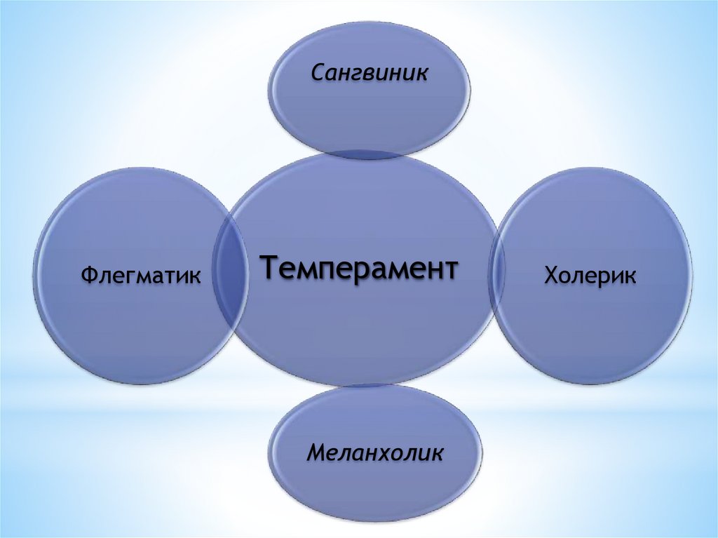 Темперамент и характер презентация 8 класс биология