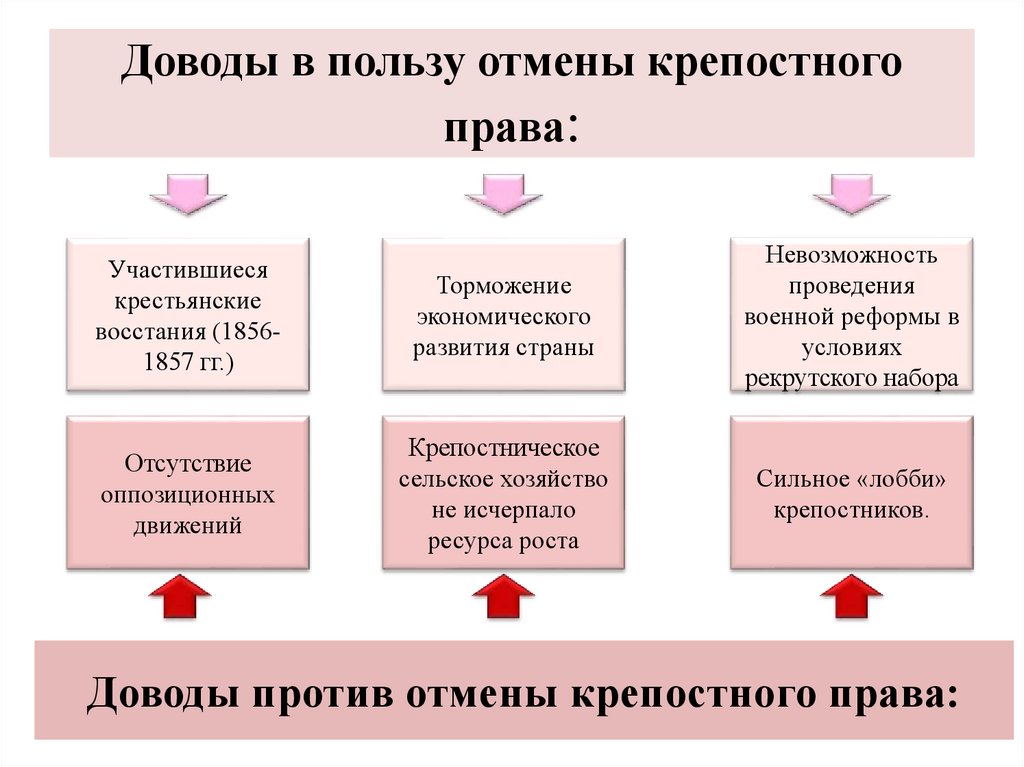 Доводы в пользу. Аргументы в пользу крепостного права. Аргументы в пользу отмены крепостного права. Аргументы в пользу реформы отмены крепостного права. Аргументы против отмены крепостного права.