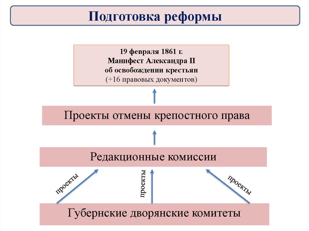 Реализация реформы 1861. Дворянские проекты реформы. Условия освобождения крестьян по реформе 1861. Проекты освобождения крестьян при Александре 1.