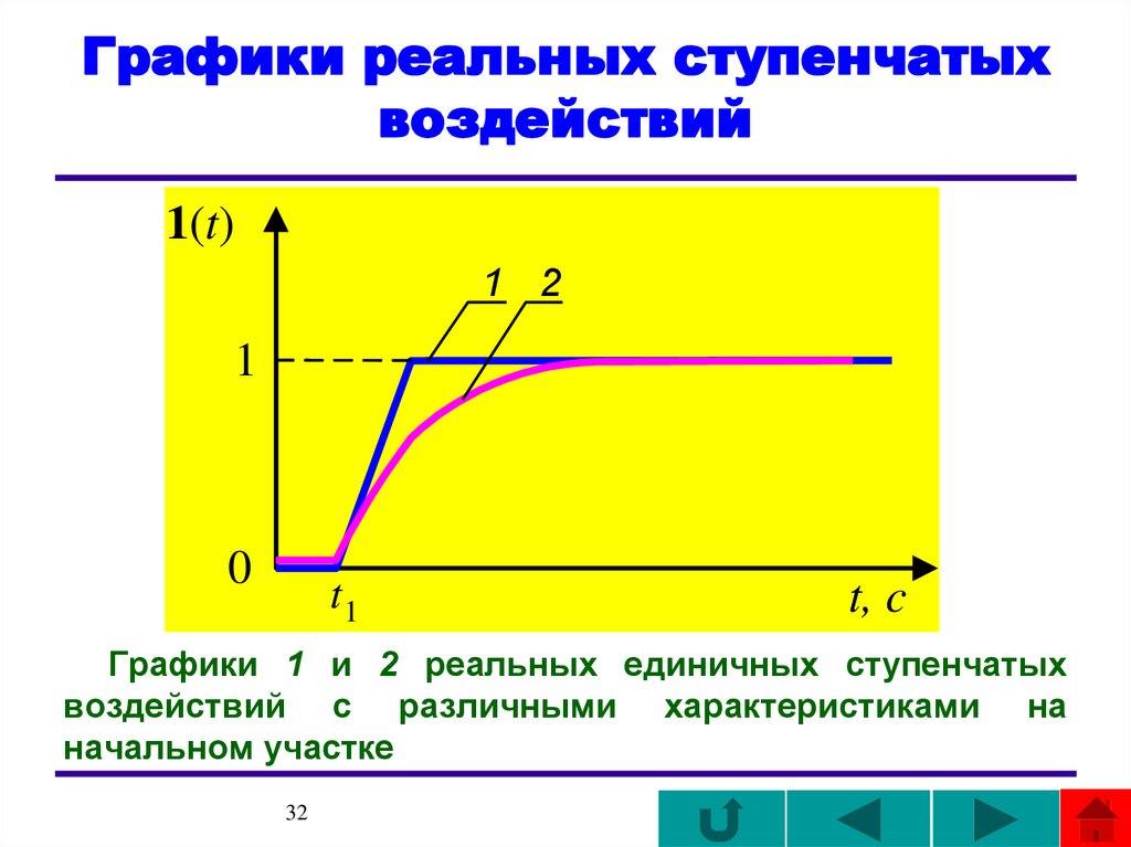 Реальный график