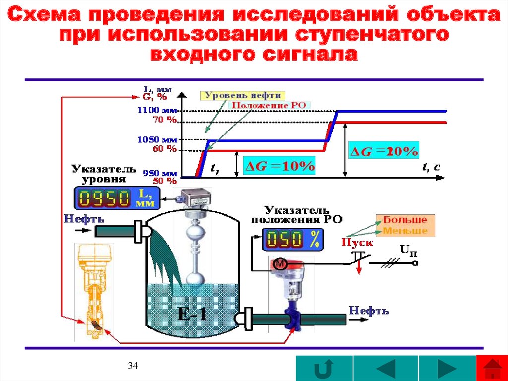 Схема проведения исследований объекта при использовании ступенчатого входного сигнала