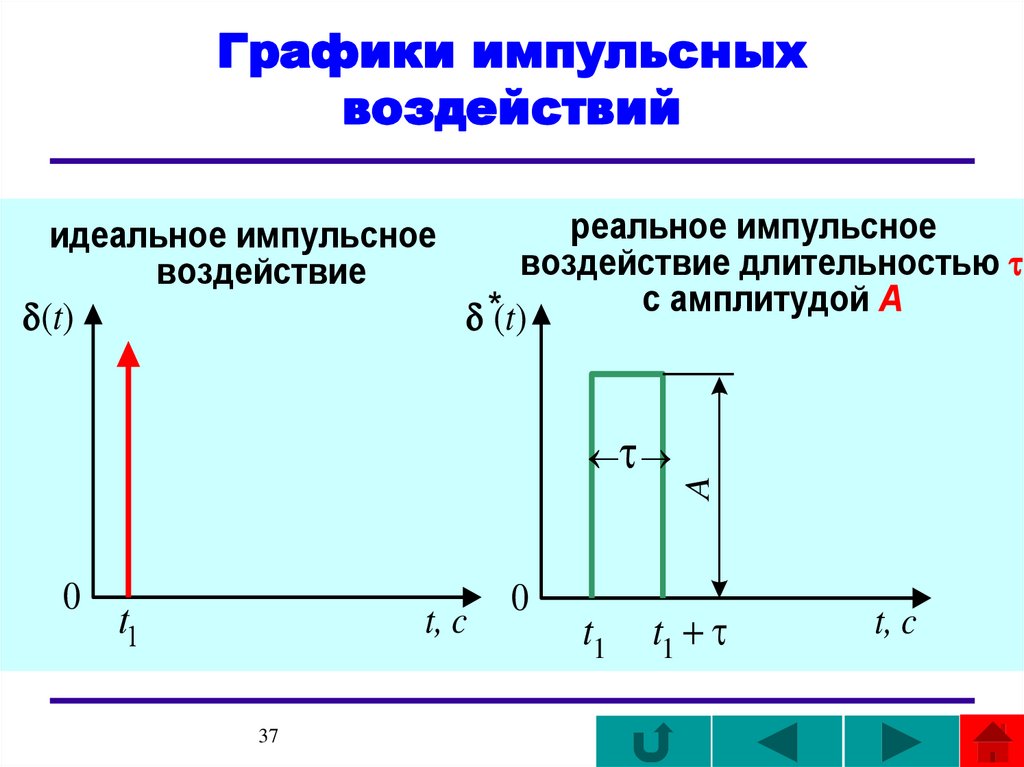 Графики импульсных воздействий
