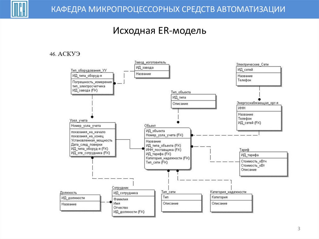 Исходная ER-модель