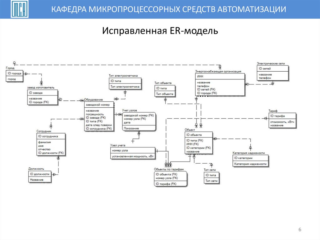 Исправленная ER-модель